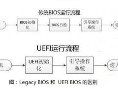 安装win10系统用uefi还是legacy？UEFI和Legacy有什么区别