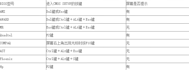 win7电脑bios进行方法大全分享