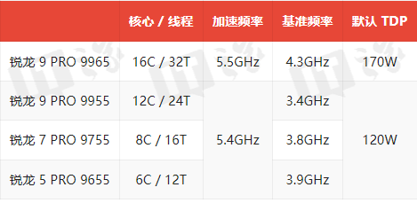 AMD 扩展锐龙 PRO 9000 商用处理器系列
