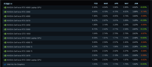 Steam 6  月软硬件调查结果出炉！RTX 3060/4060 稳居主流梯队