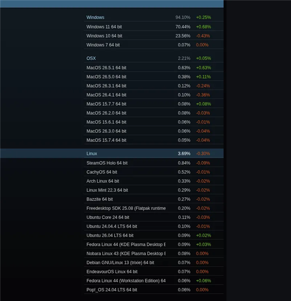 Steam 6 月系统份额！Windows 狂揽 94.1%