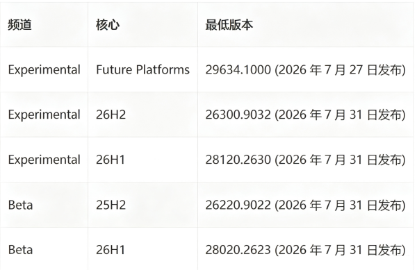 Win11 预览证书 8 月 11 日到期！全通道需要升级新版系统