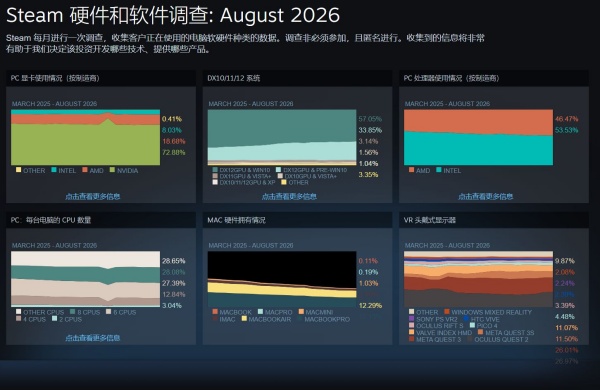 Steam 8 月数据：Win11 占比破 7 成，32GB 内存快速普及