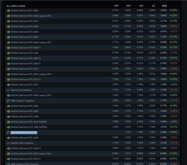 Steam 8 月硬件报告！RX 9070 XT 成最火 A 卡