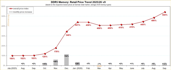 9 月 DDR5 内存价格突破区间大幅上涨，DDR4 价格保持平稳成备选