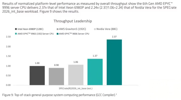 256 核服务器 CPU！AMD EPYC 9996 官方跑分出炉，相较上代性能提升约 73%