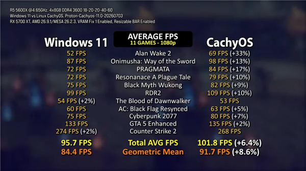 RX 5700 XT 实测：CachyOS 对比 Win11，多数游戏 Linux 帧率占优