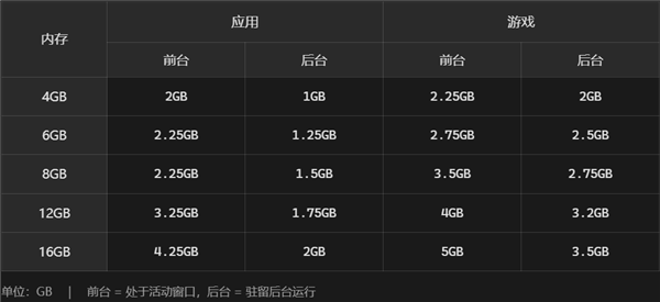 谷歌 2027 年强制限制安卓 App 内存占用，网友呼吁微软 Win11 跟进