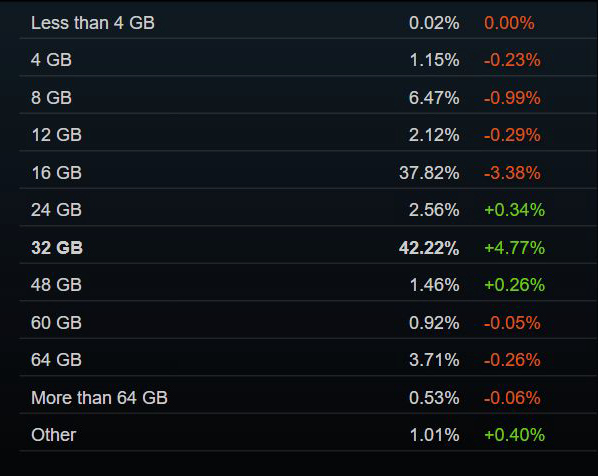 Steam 9 月软硬件调查：32GB 内存首次超越 16GB，RTX5070 成最热门显卡