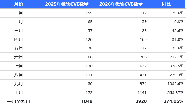 刷新历史纪录！微软 10 月补丁星期二共计修复 1411 个漏洞