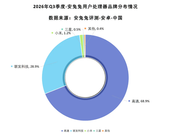 安兔兔 Q3 芯片数据：高通联发科占据 97%，小米玄戒跻身第三名